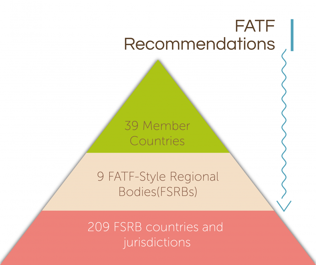 The FATF's Associated Member Country Structure