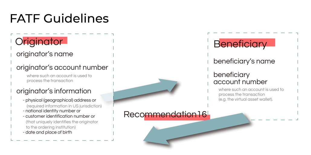 Beneficiary and Originator VASP information required by R.16