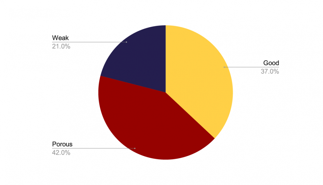 KYC grading report 2019