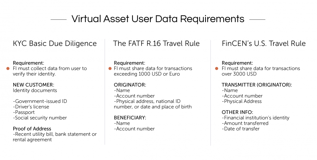 Fatf Travel Rule And Aml Kyc Guide For Vasps Sygna