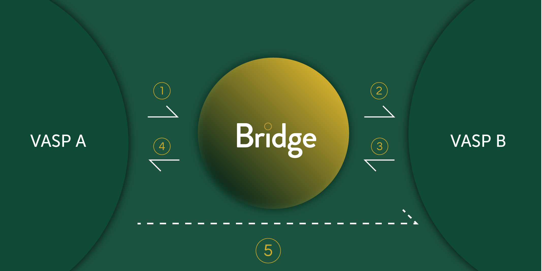 What FATF R.16 Crypto Travel Rule Solutions are Currently in the Market? -  Sygna