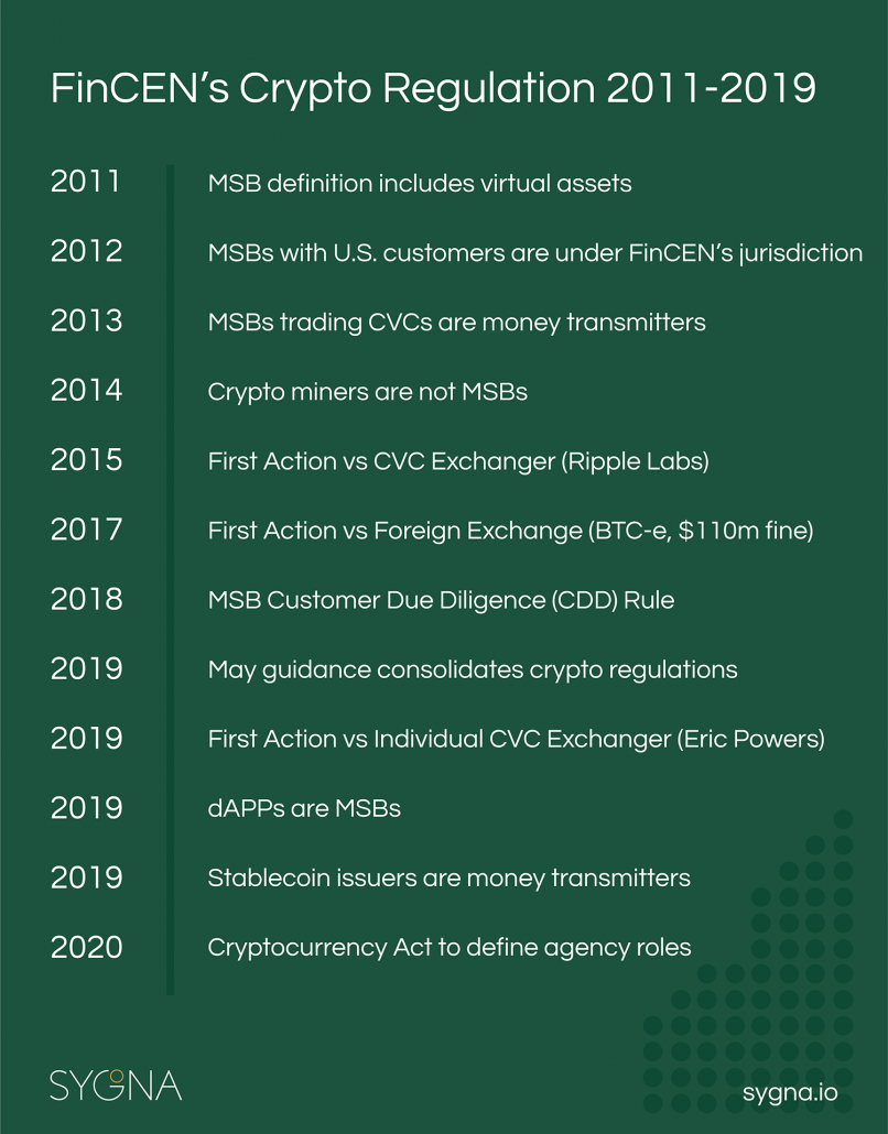 An overview of FinCEN's crypto actions since 2011 (sygna.io)