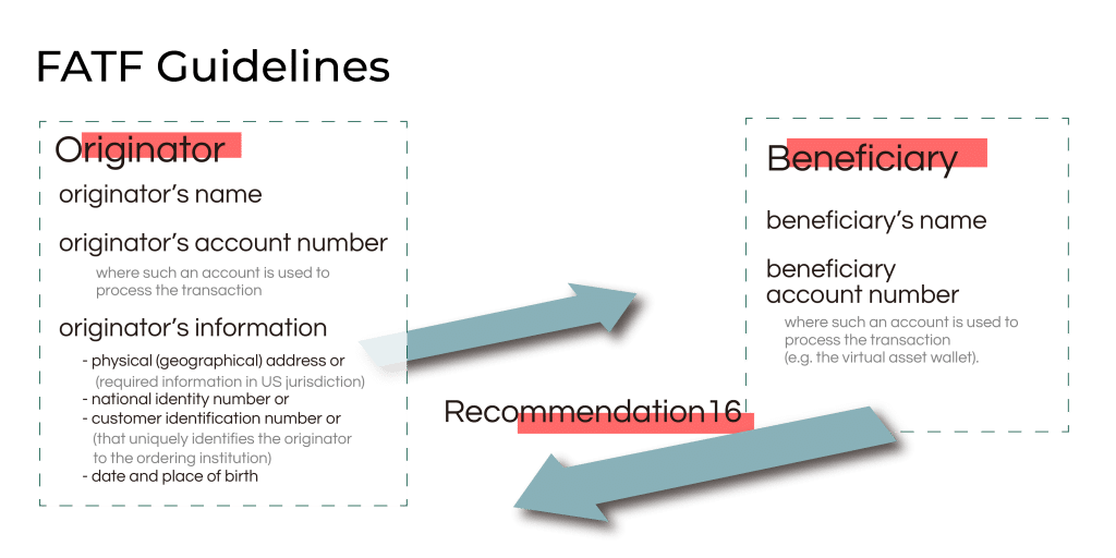 FATF recommendation 16 for CASPs