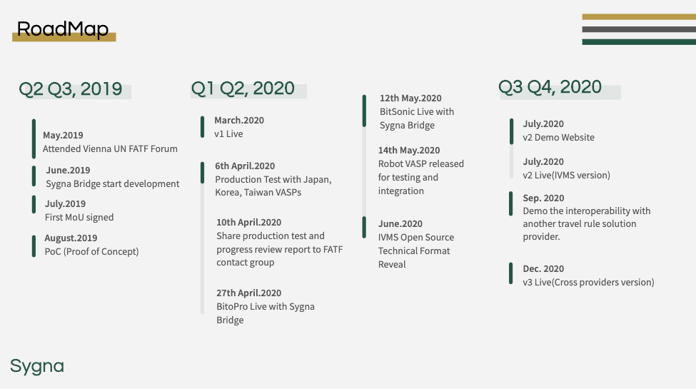 Sygna Bridge roadmap for 2020