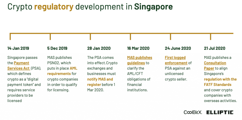 Singapore's history of crypto regulations